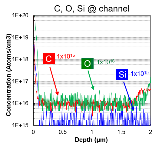 GaN High crystalline quality GaN materials and low dislocation densit